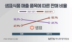 이제 샘표를 간장·고추장 회사로 부르면 서운하데요 [푸드랩]