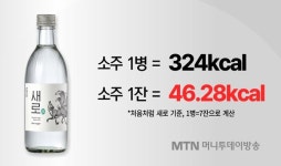 롯데칠성이 풀어준 소주의 비밀, 1잔에 46kcal [푸드랩]