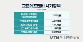 [국민간식 치킨株의 배신]③ 교촌 주주 울상인데 bhc의 MBK는 완전 다름?