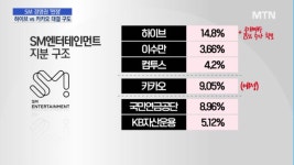 불 붙은 에스엠 경영권 분쟁…하이브vs 카카오 엔터사 격돌