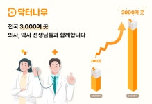 닥터나우, 제휴 병원·약국 3000곳 돌파… 업계 최다