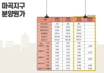 SH 마곡 9단지 분양수익률 33.3%…8단지 대비 2배 급증