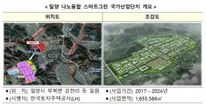 밀양 나노융합 국가산단, 스마트그린 산단 지정…CO₂ 26% 감축 목표