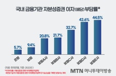 하반기 콜옵션 만기 1.6조원, 보험사 재무부담 가중