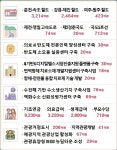 강원도, 국비 9조 5167억 원 확보...올해 대비 5.5%증가