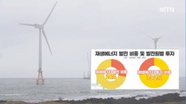[단독] 태양광·풍력 수출 연평균 3조5천억…매년 이집트 엘바다 원전 규모 수출
