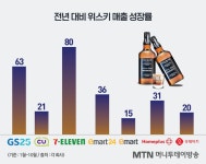 5일마다 신제품 쏟아지고, 매출은 40% ↑↑…애주가 사로잡은 이 술