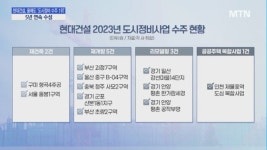 현대건설, 5년 연속 ‘도시정비 수주 1위’ …4조6122억원