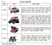 449대 농기계 신형 둔갑…얀마코리아 과징금 2억원
