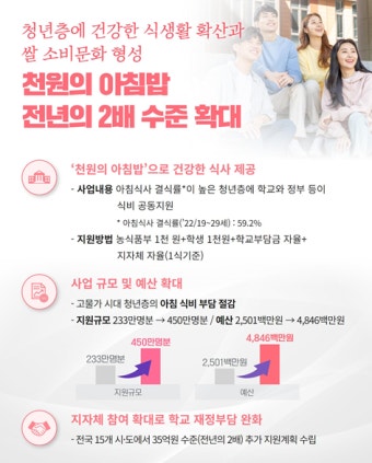 대학생 450만명, 올해 '천원의 아침밥' 먹는다