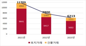 횡성군, 2024년 부동산 중개업 관리 계획 수립
