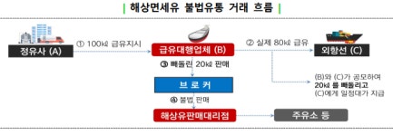 국세청, 탈세 원천 해상면세유 불법유통 세무조사 착수