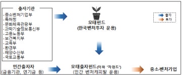 환경부, 미래환경산업 투자펀드 추가 조성