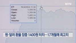 원·달러 환율 장중 1400원 터치…17개월래 최고치