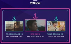 임영웅 정관장, 시청자투표 무서운 독주...아이돌 팬덤 어디로