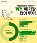 사람인 직장인 절반은 재테크족, 월급 30% 투자