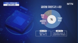 TSMC 파운드리 가격인상 칼춤...삼성 추격 불씨 당기나