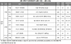 다음주 2050가구 청약… 힐스테이트 레이크 송도 5차 등 8개 단지