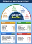 행안부, 내년 예산 72조 편성…재난복구 예산 2배 늘려