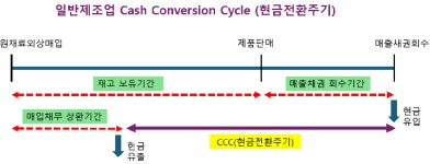 [이슈체크] 이커머스 현금전환주기는 마약..터지면 위메프된다