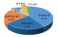 청소·이사 용역 중개 플랫폼 피해 3배 급증