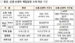 국토부, 매입임대주택 3383가구 입주자 모집… 청년·신혼 등 대상