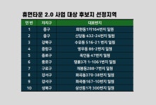 서울시, 휴먼타운 사업 본격 확대…10곳 선정