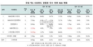 밸류업 내세운 사모펀드, 실제 성적은 글쎄…MBK는 하위