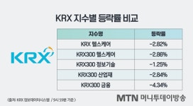 계엄령 쇼크에도 제약바이오주 막판 뒷심…직접 영향 제한적