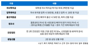 CJ대한통운 지난해 택배기사 복지에 60억원 투입