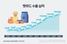 펫푸드 수출, 7년 연속 쑥…해외 개척 과제는