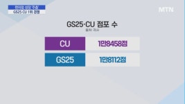 주춤한 편의점, 굳어진 양강구도…GS25-CU 불꽃 경쟁