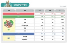 LH, 올해 19조 이상 공사·엔지니어링 발주… 역대 최대 규모