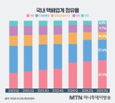 한진, 휴일배송 확대…주7일 배송 저울질