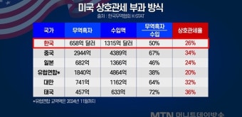 [단독]트럼프의 계산법, 각국에 무역적자 절반만큼 관세 매겼다