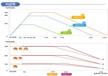 맞벌이 가구 근로·자녀장려금 문턱 낮췄다