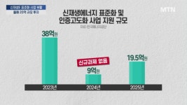 [단독] 尹 정부 R&D 삭감 후폭풍 딛고… 신재생에너지 표준화 사업 부활