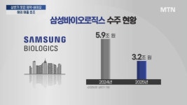 제약·바이오, 상반기 실적 호조…하반기 변수는