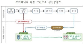 수력에너지로 만든 그린수소를 수소충전소에 공급 시작