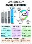 내년 과기정통부 예산 23.7조 '역대 최대'...