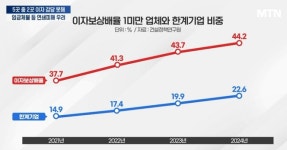 올해 만기 도래 건설업 회사채 3.6조…건설사, 상환 고심[기승집땅]