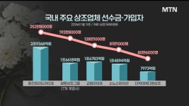 장례에서 결혼까지…상조업계 라이프케어 플랫폼 확장