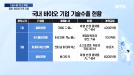 K-바이오 기술수출 시동…정부도 적극 지원
