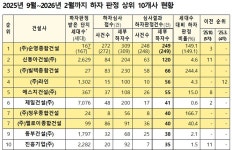 순영종합건설·제일건설이 지은 아파트에 하자 많았다