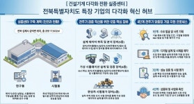 전북도, 건설기계 상용화 공모 선정…특장산업 대전환 시동