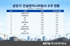 [엔지니어링 상반기 수주] 삼안, 50% 늘어… 이산, 28% 감소
