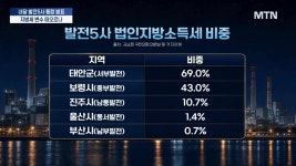 [단독] 발전5사 통합에 지역 살림 '출렁'…세수 의존도 '극과 극'