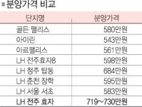 치솟는 분양가, 내 집 마련 꿈나락
