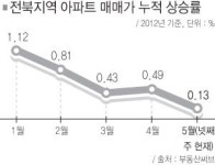 전북 아파트 가격 상승세 마감