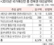대선공약 사업비 2,477억 싹둑